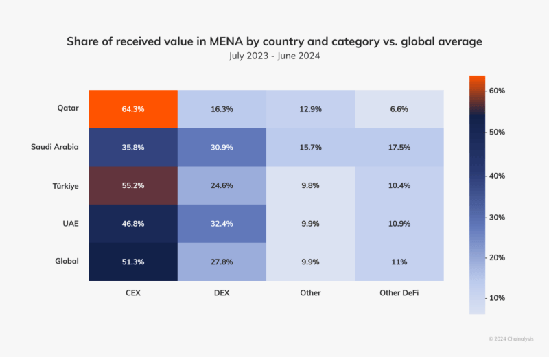Part de la valeur reçue dans la région MENA par pays et par catégorie par rapport à la moyenne mondiale