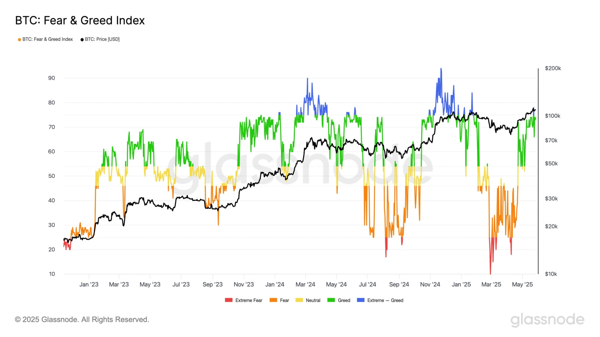 L'indicateur Crypto Fear and Greed est repassé en zone d'extrême euphorie.