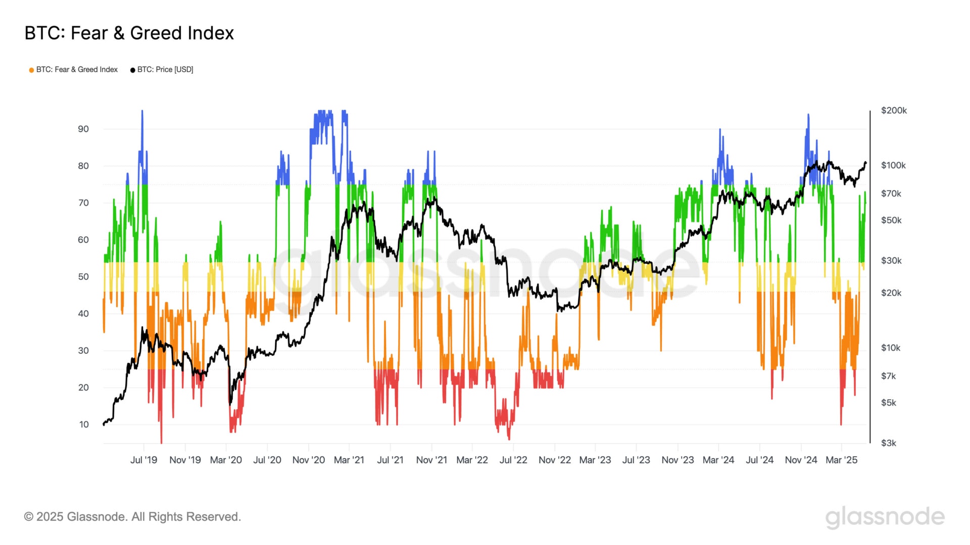 Le Bitcoin est de retour au niveau des derniers sommets, mais il n'y a toujours pas d'extrême euphorie.