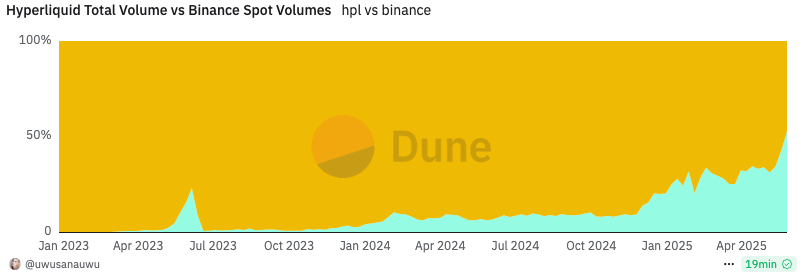 Comparatif du volume de Hyperliquid et Binance