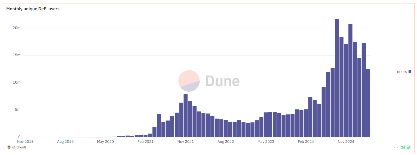 Nombre d'utilisateurs DeFi uniques par mois de novembre 2018 à mai 2025