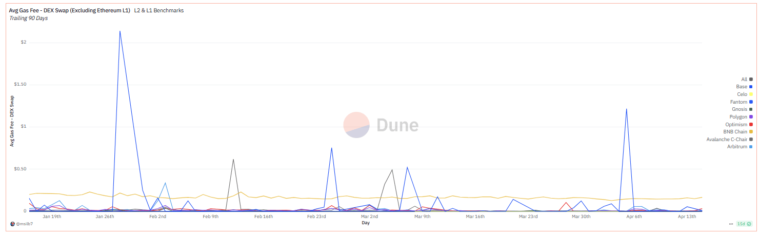 Frais d’un swap sur un DEX selon les blockchains