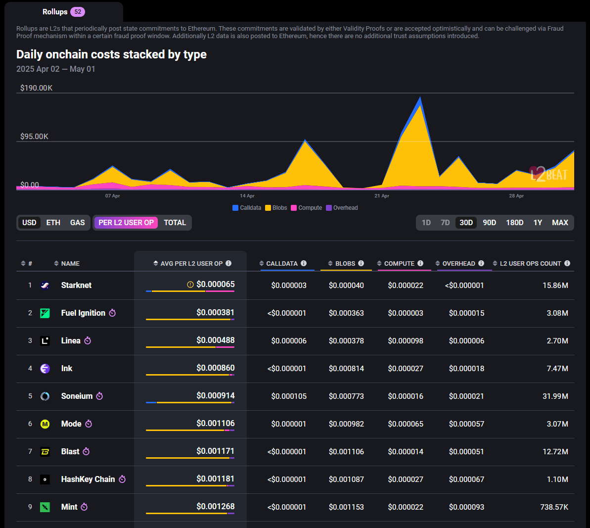 Coûts opératifs sur les différentes couches secondaires d’Ethereum