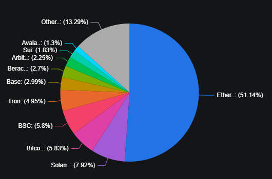 Répartition de la TVL par blockchain
