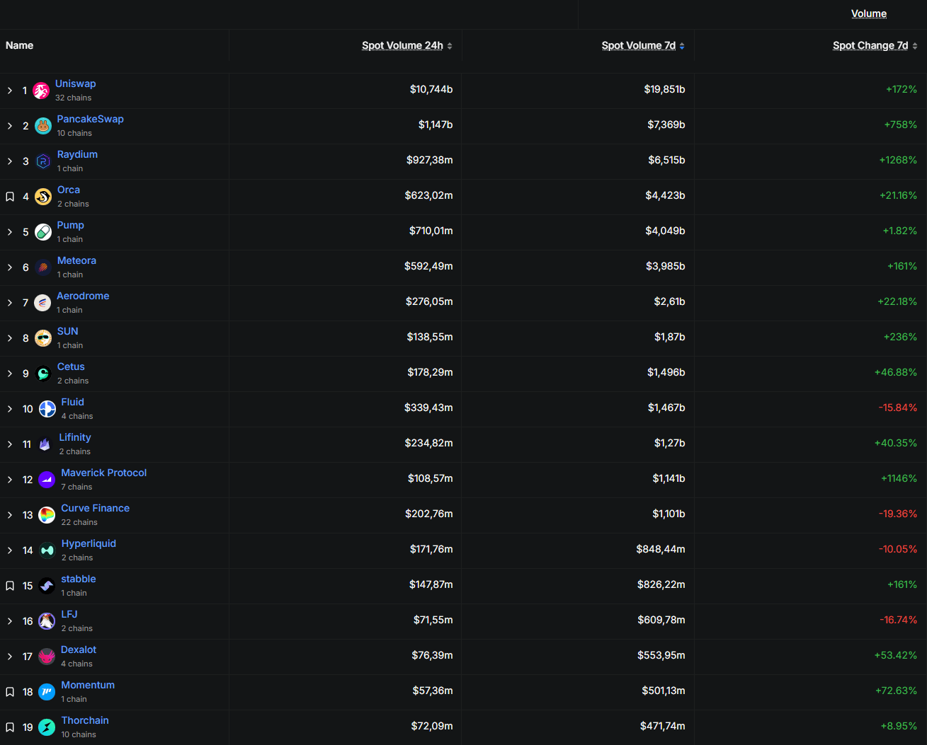 Volumes d'échange sur les DEX