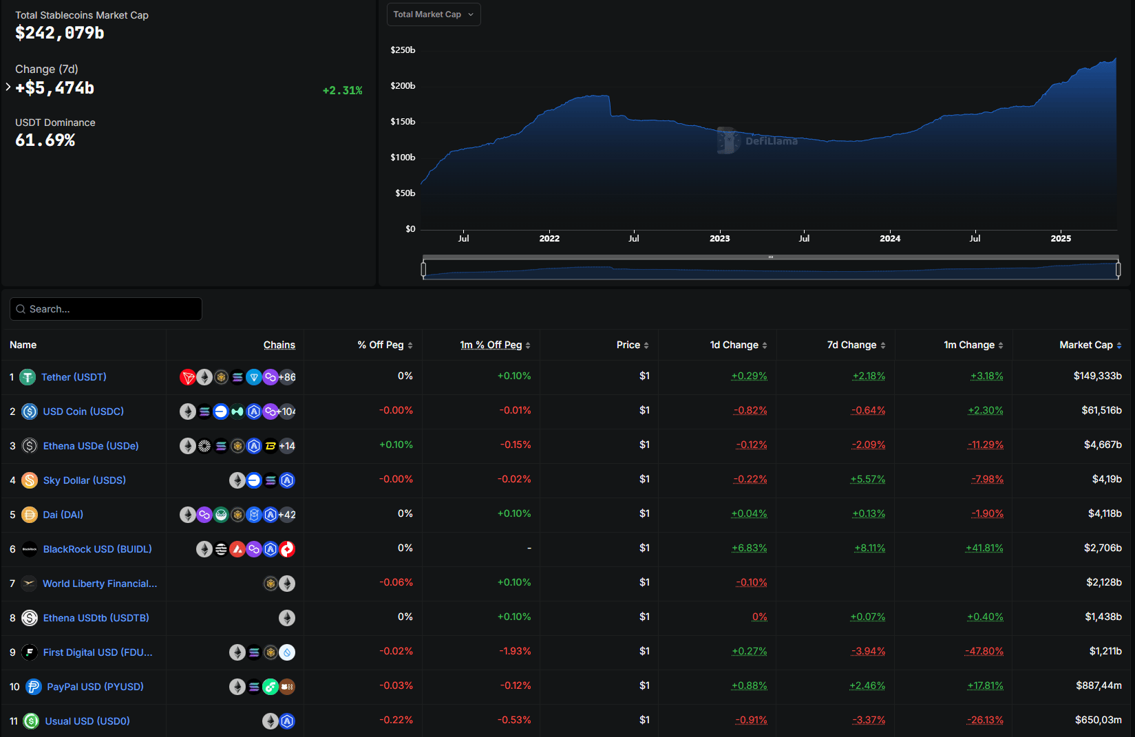 Tableau des principaux stablecoins du marché