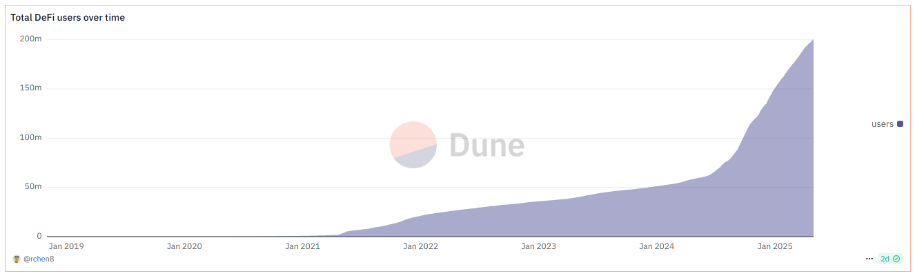 Nombre d'utilisateurs actifs sur la DeFi