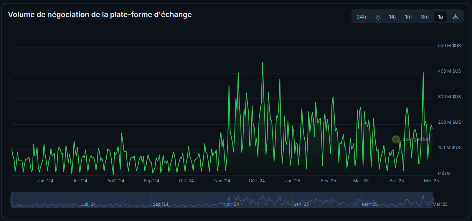 Les volumes d'échange sur Gemini sont fluctuants.
