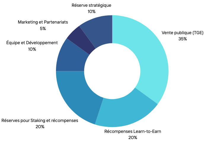 Tokenomics du token KNO