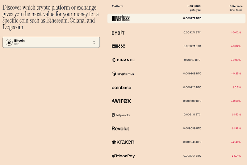 Le comparateur de Neverless vous permet de visualiser rapidement la quantité d'un crypto-actif acquise pour une somme fixe parmi plusieurs plateformes d'échange.