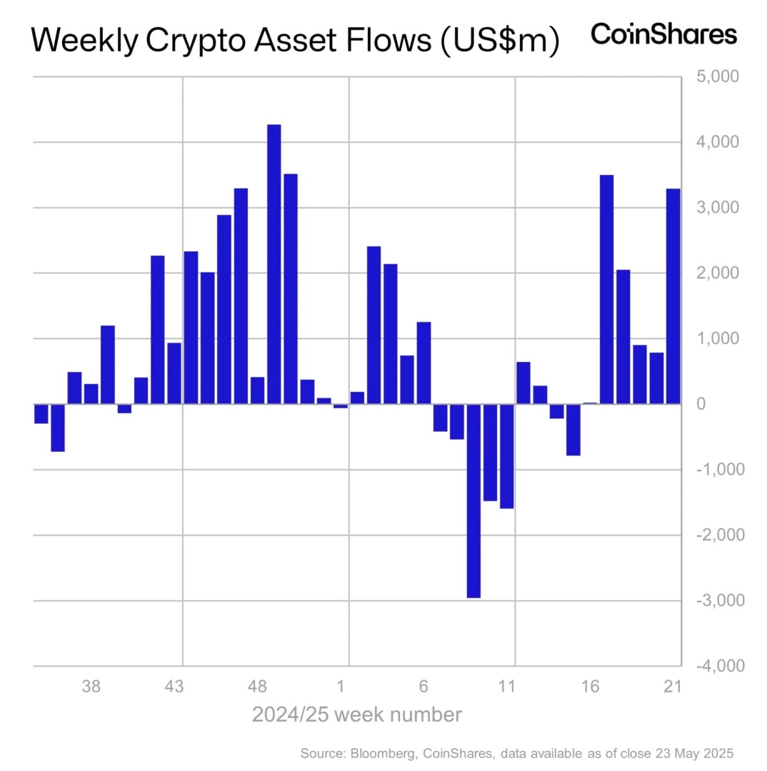 Bitcoin et les produits dérivés cryptos ont enregistrés 3 milliards de dollars d’entrées nettes.
