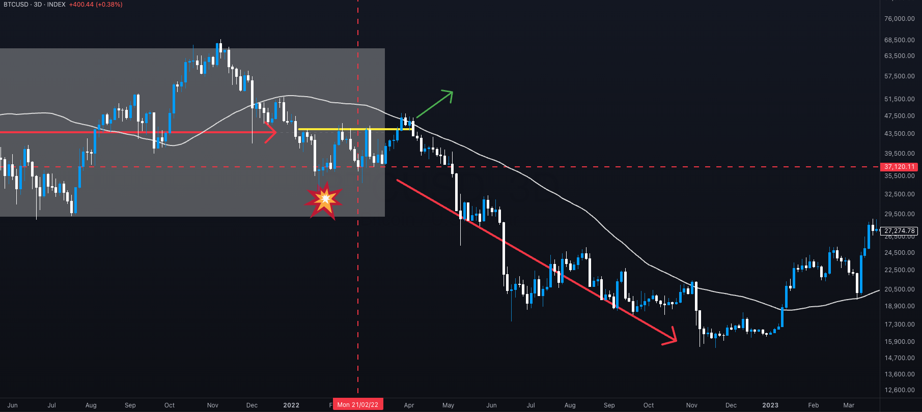 BTCUSD - post-guerre Ukraine Russie