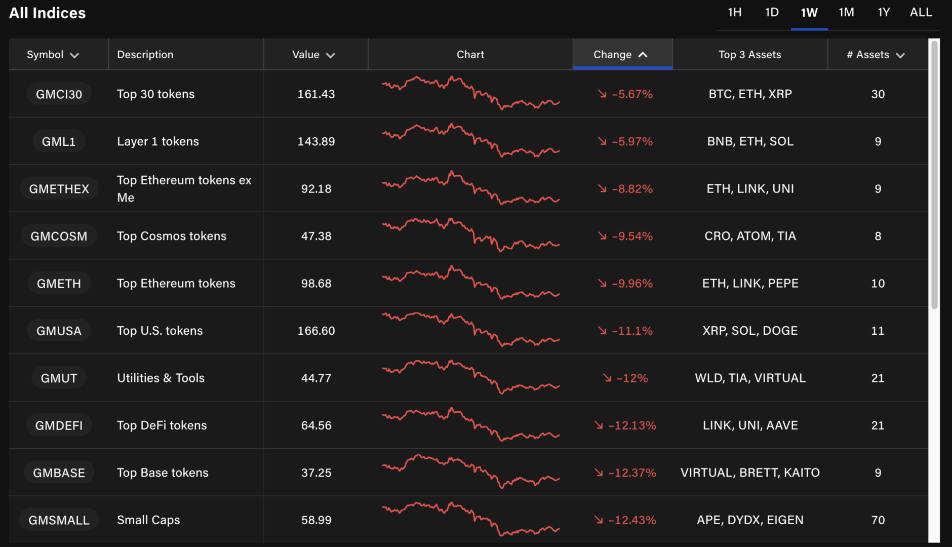 Tous les altcoins sont dans le rouge sur la dernière semaine.