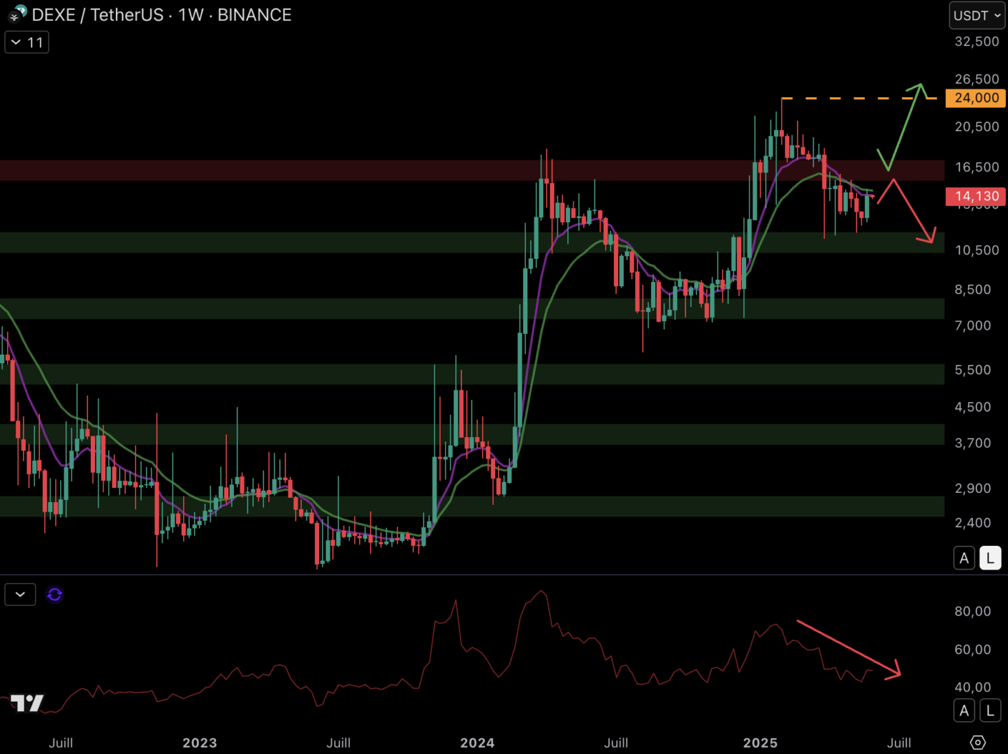 DEXE est dans une dynamique haussière.