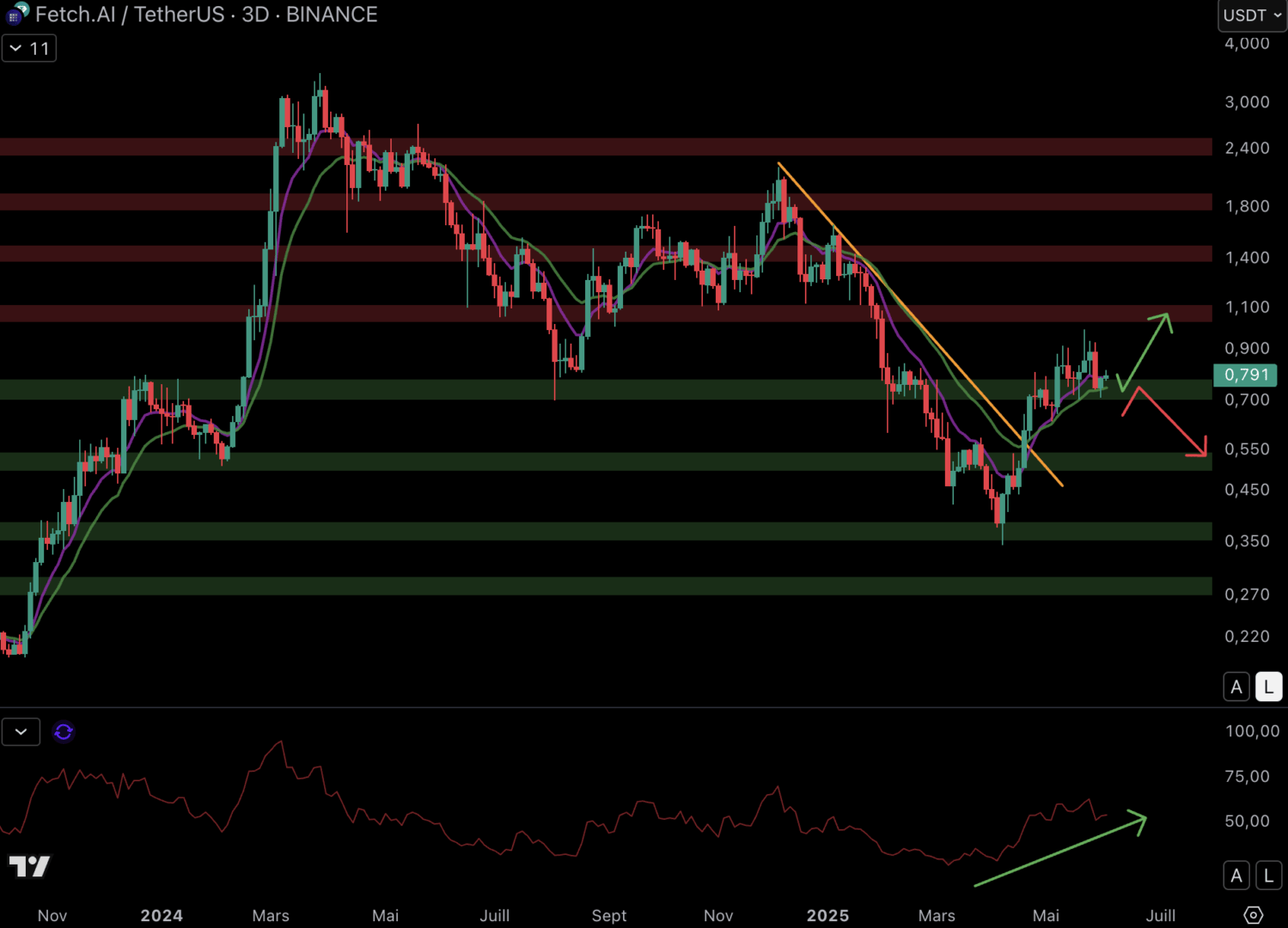 Le cours de FET pourrait rebondir sur le support à 0,75 $.