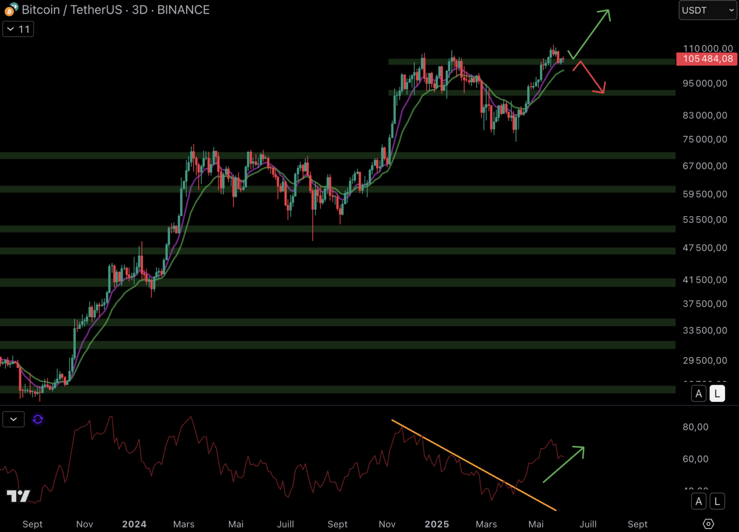 Le cours du Bitcoin pourrait s'appuyer sur les 104 000 $ pour partir vers de nouveaux sommets historiques.
