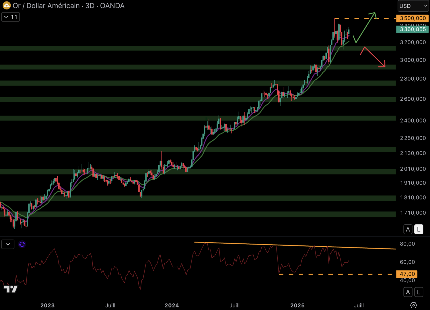 L'or rebondit et pourrait valider un ATH au-delà des 3 500 $.