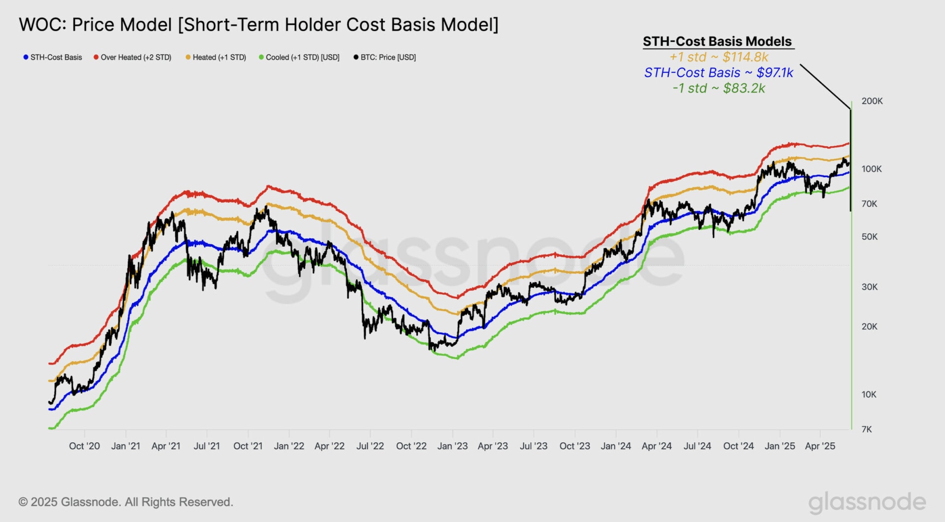 The average purchase price of short -term holders is around $ 97,000 - June 6, 2025.