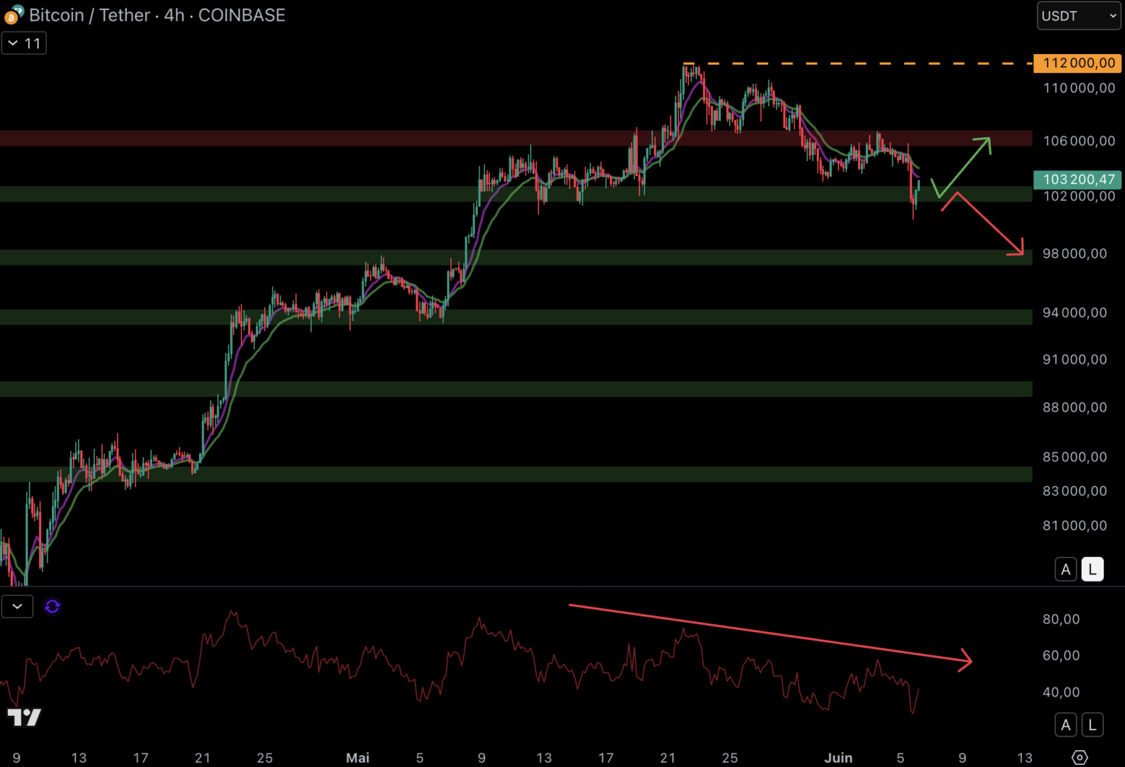 The Bitcoin course bounces on the support at $ 102,000 - June 6, 2025.