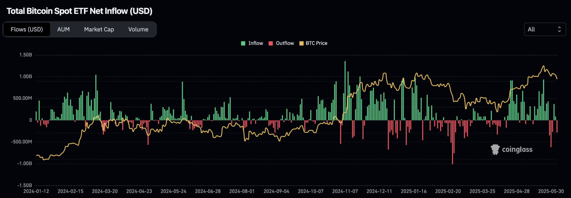 Les opérateurs prennent quelques profits sur les ETF au comptant du Bitcoin - 7 juin 2025.
