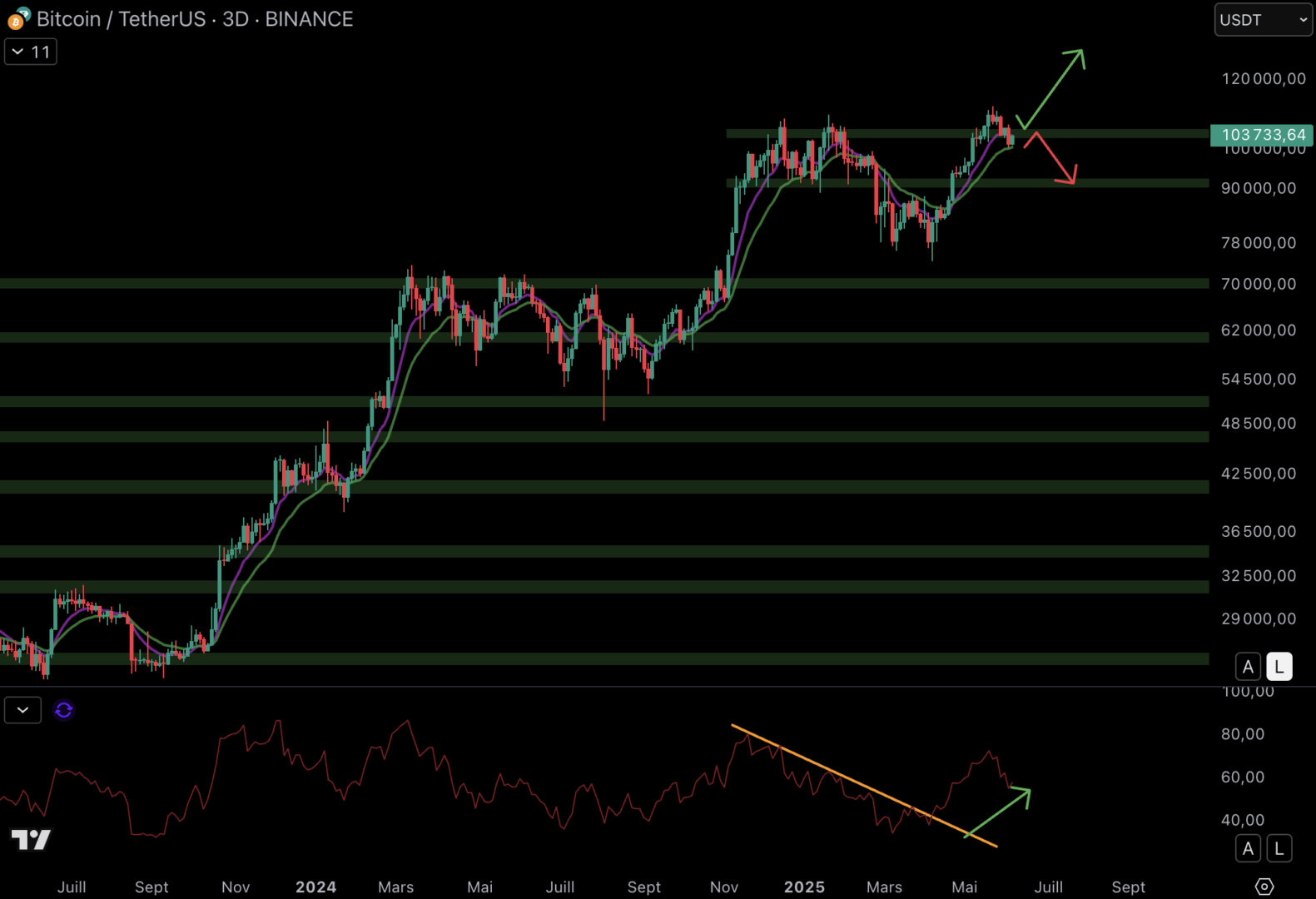 Le cours du Bitcoin doit conserver la zone autour des 104 000 $ - 7 juin 2025.
