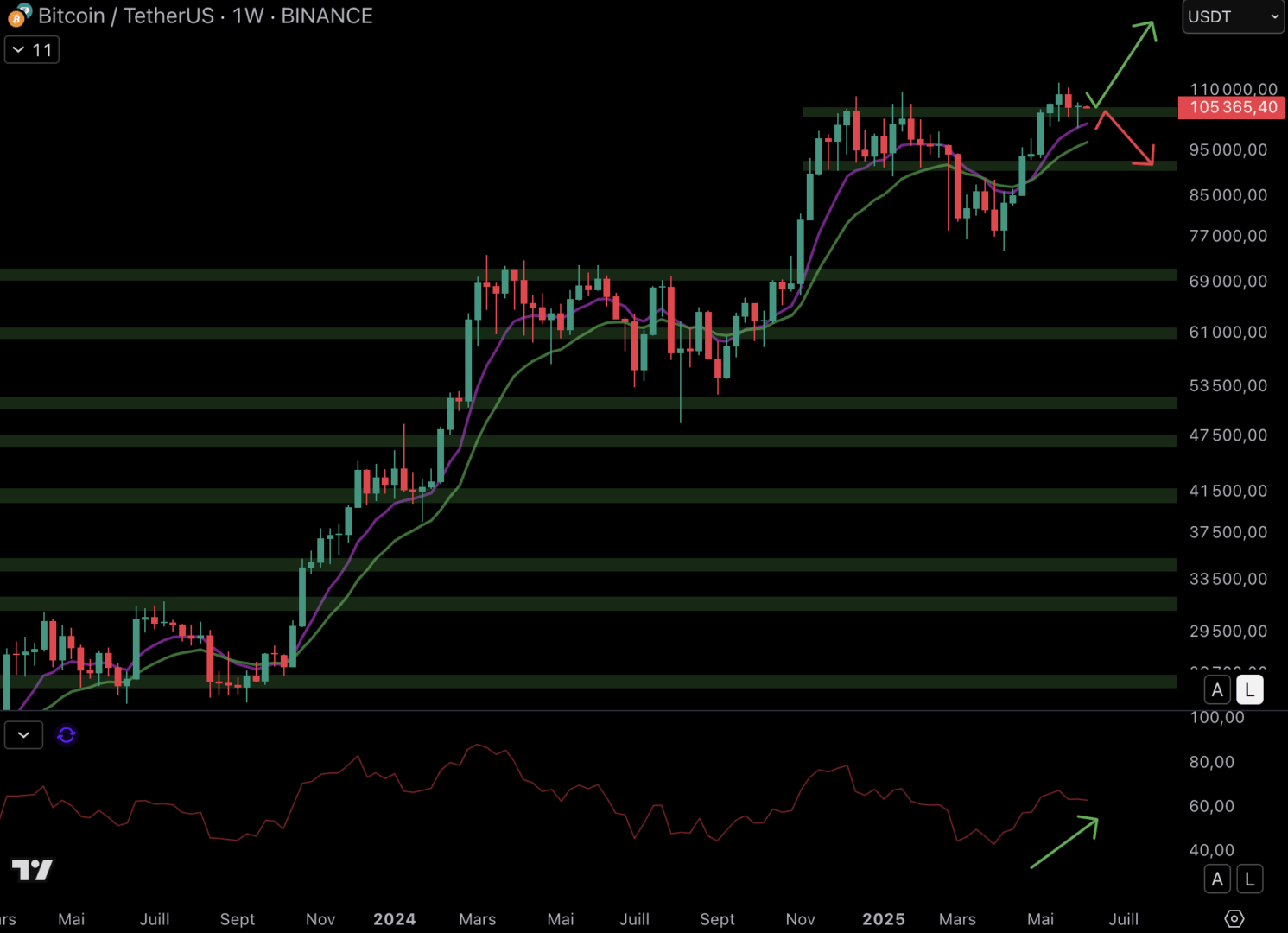Le cours du Bitcoin reste au niveau du support hebdomadaire à 104 000 $ - 9 juin 2025.
