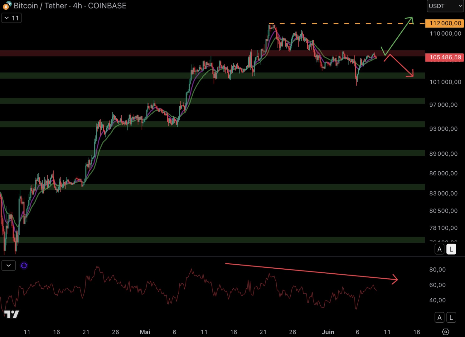 Le cours du BTC continue de bloquer autour des 106 000 $ en 4H - 9 juin 2025.