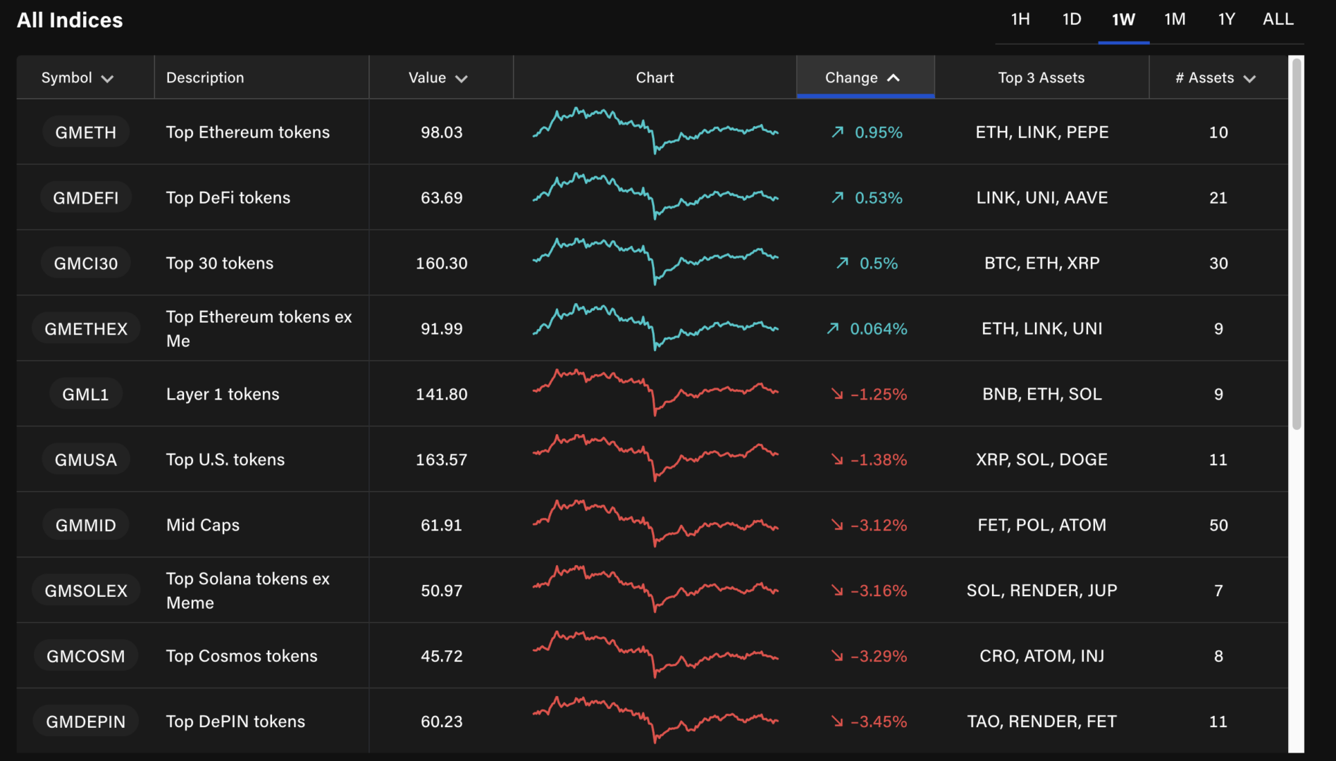 Les secteurs crypto ne progressent pas sur les 7 derniers jours.