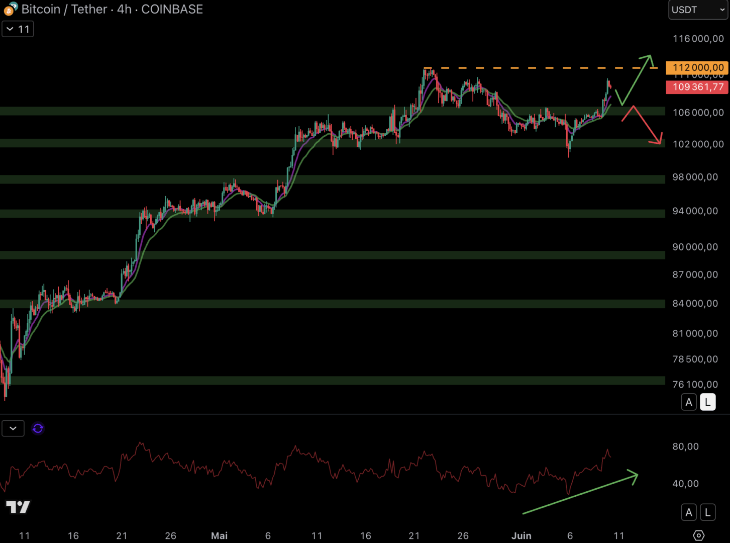 Le Bitcoin accélère vers son ATH à 112 000 $ - 10 juin 2025.