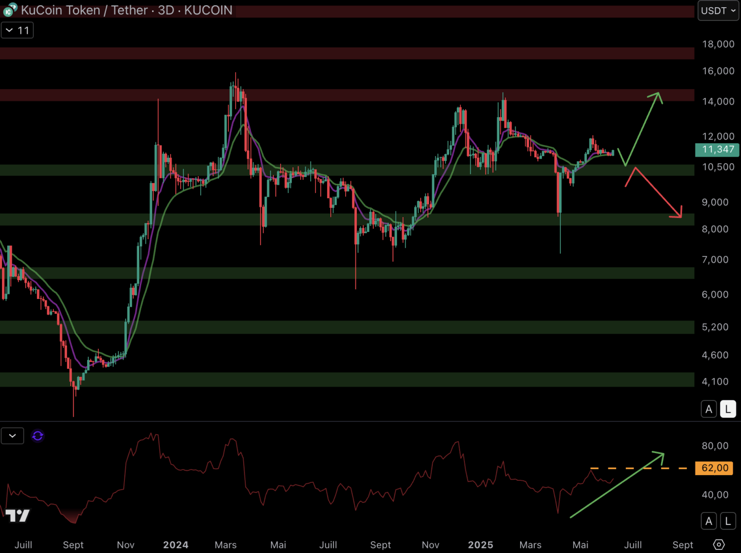 Le KCS de Kucoin pourrait se diriger vers la résistance à 14,5 $.