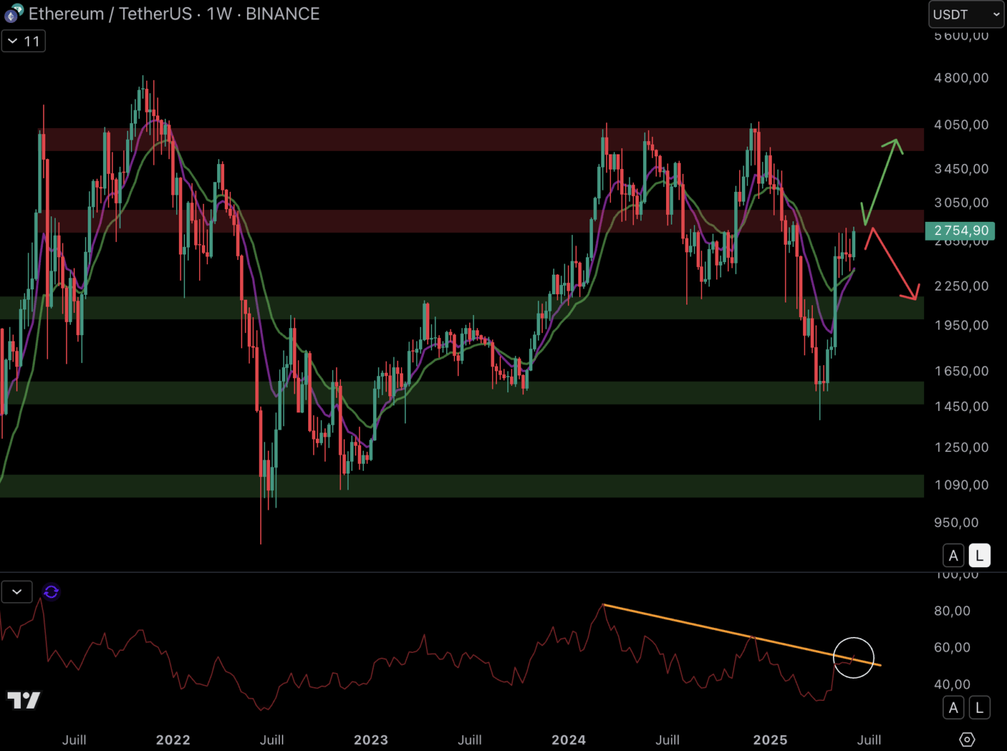 Ethereum consolide sous la résistance à 2 900 $ en hebdomadaire - 10 juin 2025.