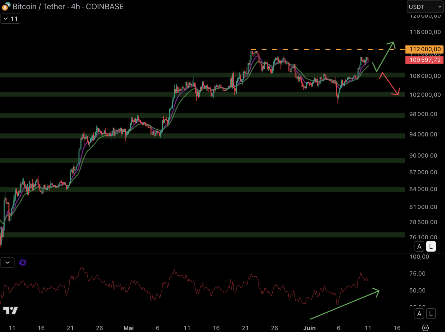 Le cours du Bitcoin se dirige vers son dernier ATH à 112 000 $ - 11 juin 2025.