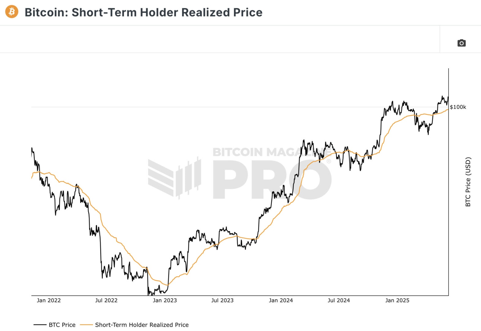 Le cours du Bitcoin a explosé suite au franchissement du prix réalisé des détenteurs à court terme.