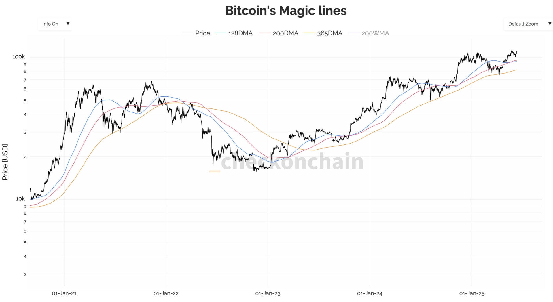 Le cours du Bitcoin est toujours dans des conditions haussières.