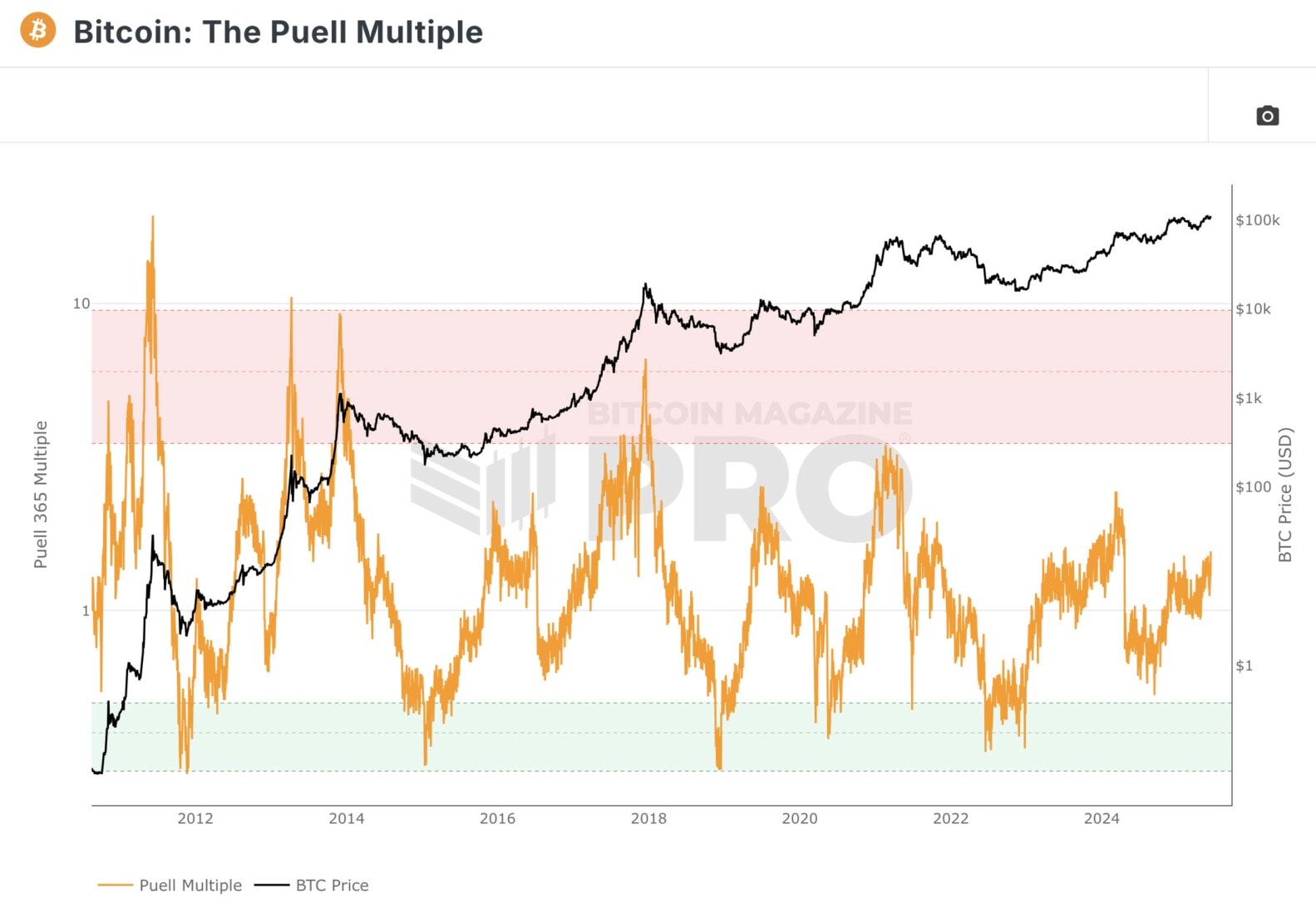 Le Puell Multiple n'est toujours pas revenu en zone d'excès haussier sur le Bitcoin depuis 2021.