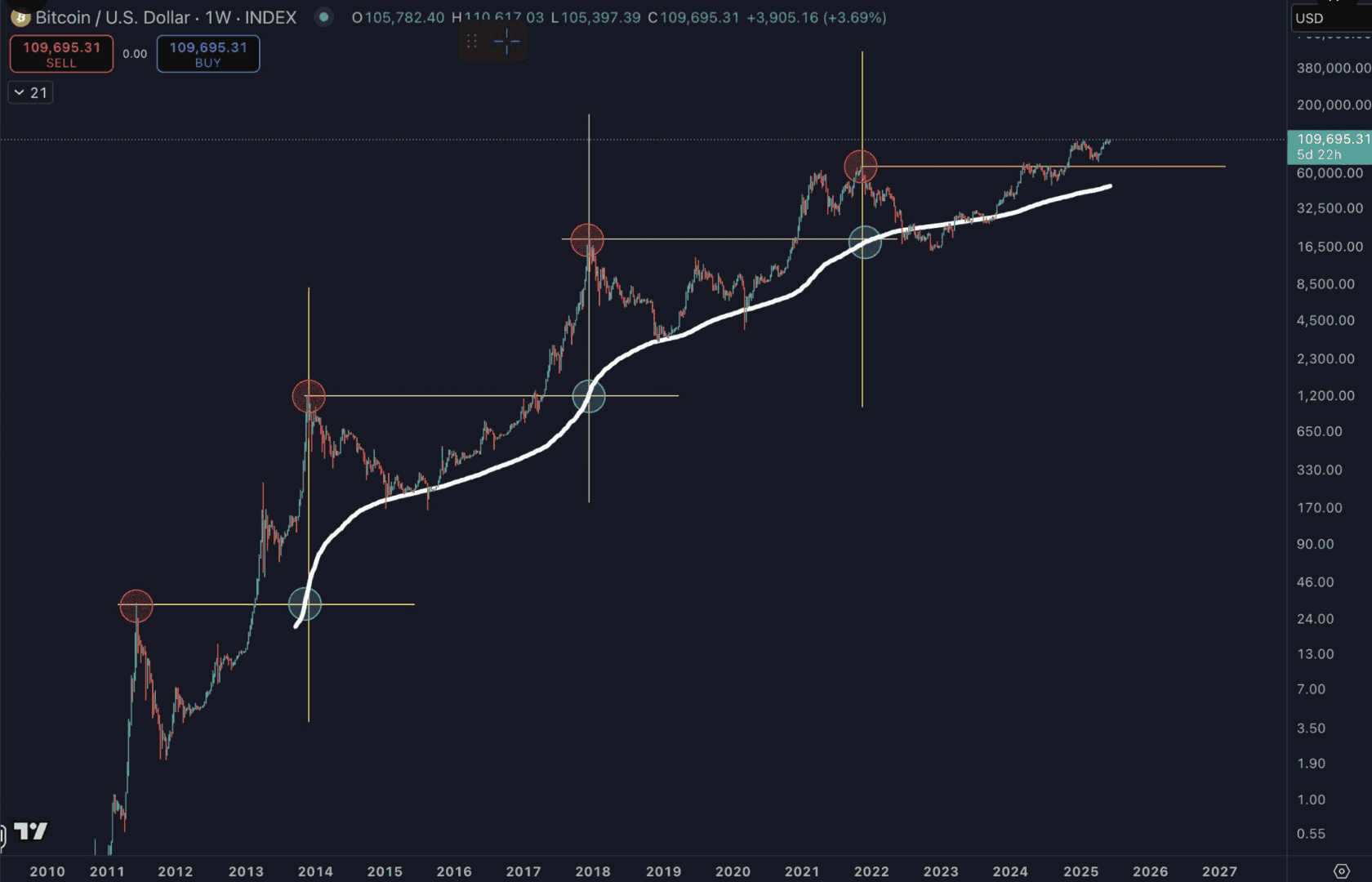 Quand la moyenne mobile à 200 semaines croise l'ancien ATH, le Bitcoin a tendance à marquer un top de marché - 12 juin 2025.