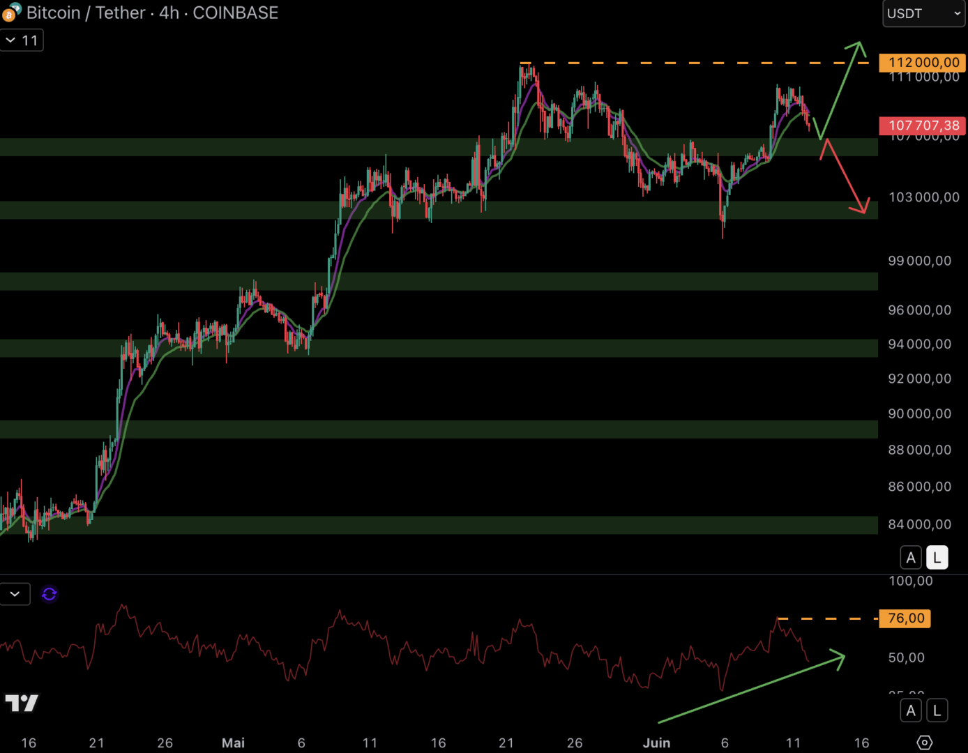 Le cours du Bitcoin pourrait se reprendre sur le support à 106 000 $ - 12 juin 2025.