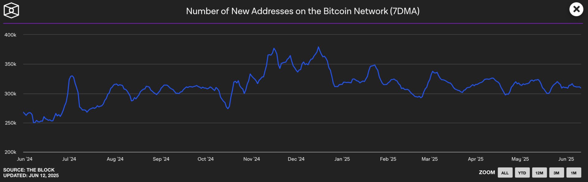 Le nombre de nouvelles adresses est stable pendant que le cours du Bitcoin grimpe - 13 juin 2025.