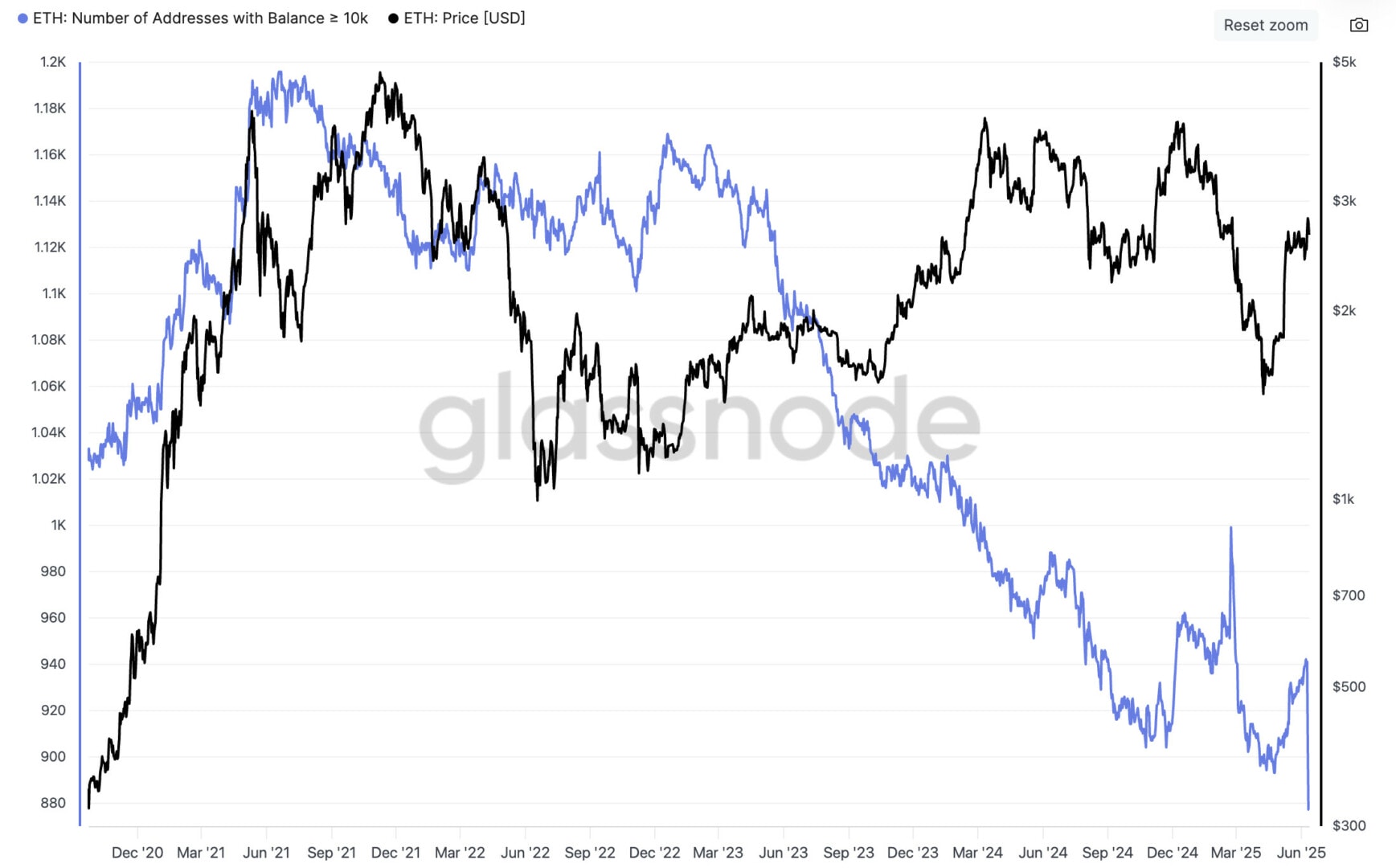 Les adresses qui ont plus de 10 000 ETH distribuent - 13 juin 2025.