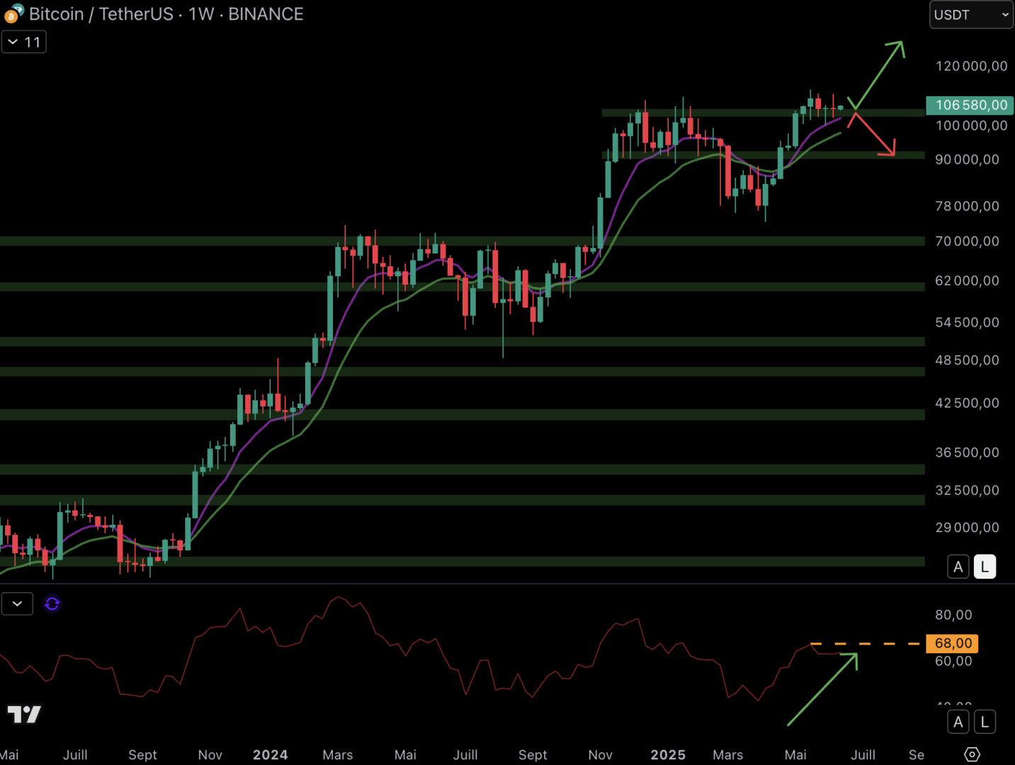 Le cours du Bitcoin doit conserver le niveau de support à 104 000 $ - 16 juin 2025.