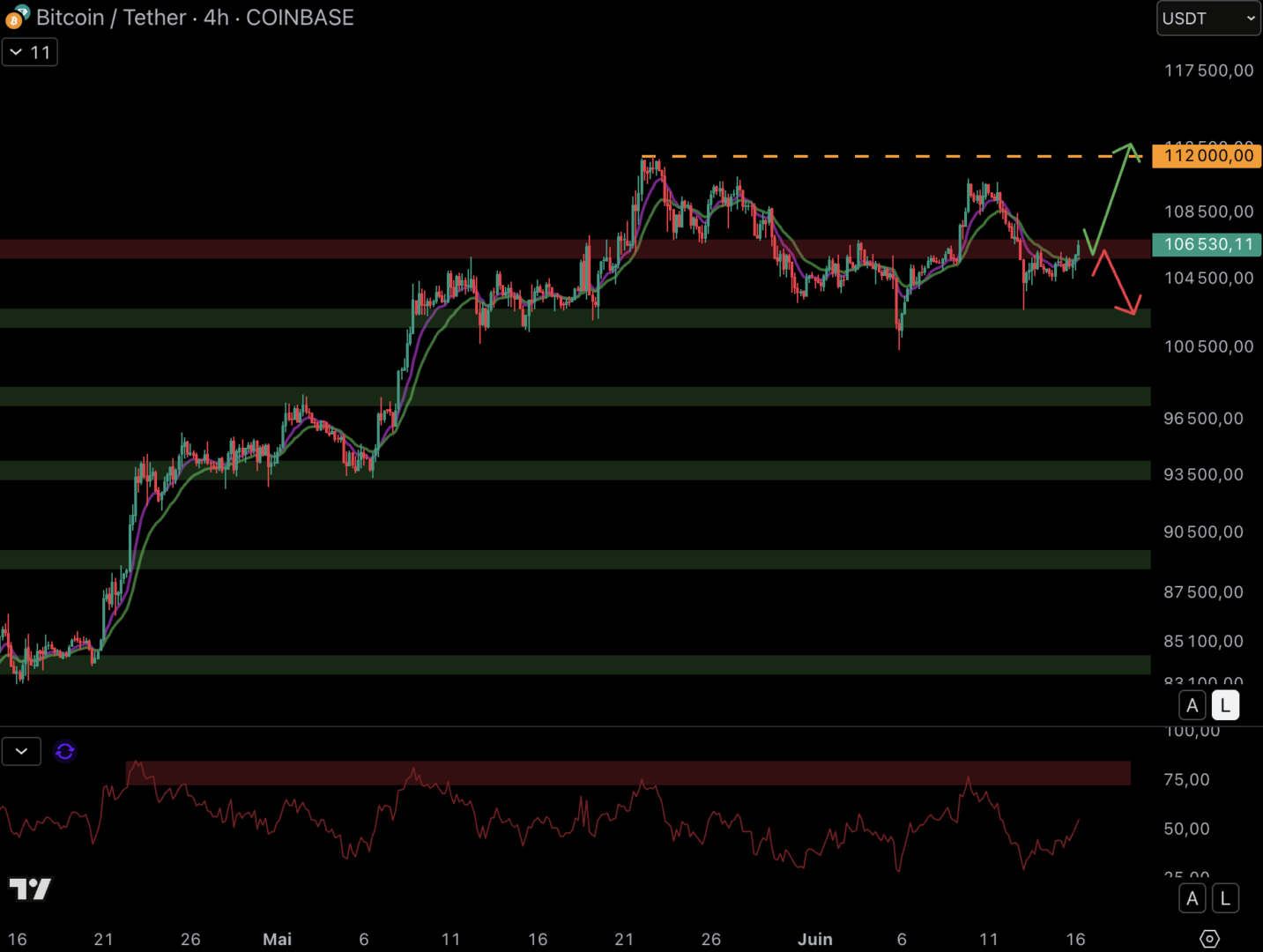 Le cours du Bitcoin doit franchir les 106 000 $ - 16 juin 2025.