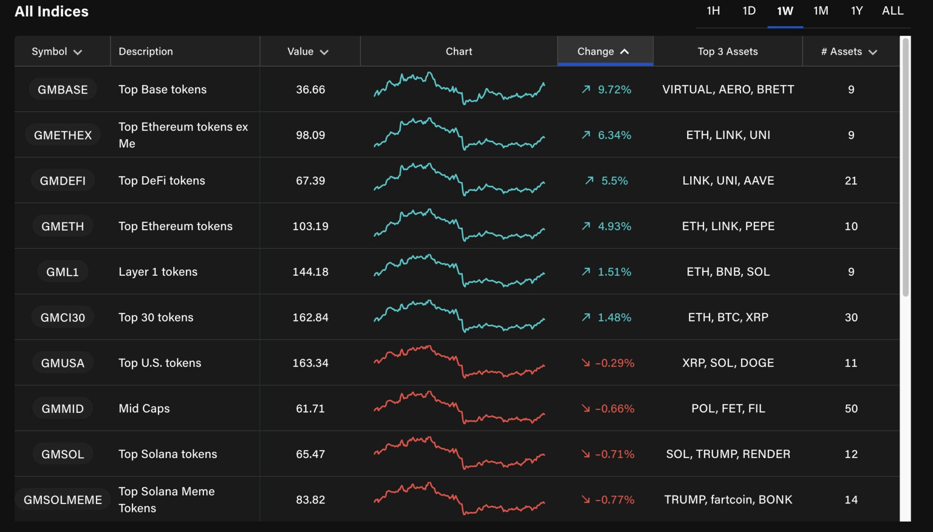 Certains secteurs crypto sont dans le vert sur les sept derniers jours.