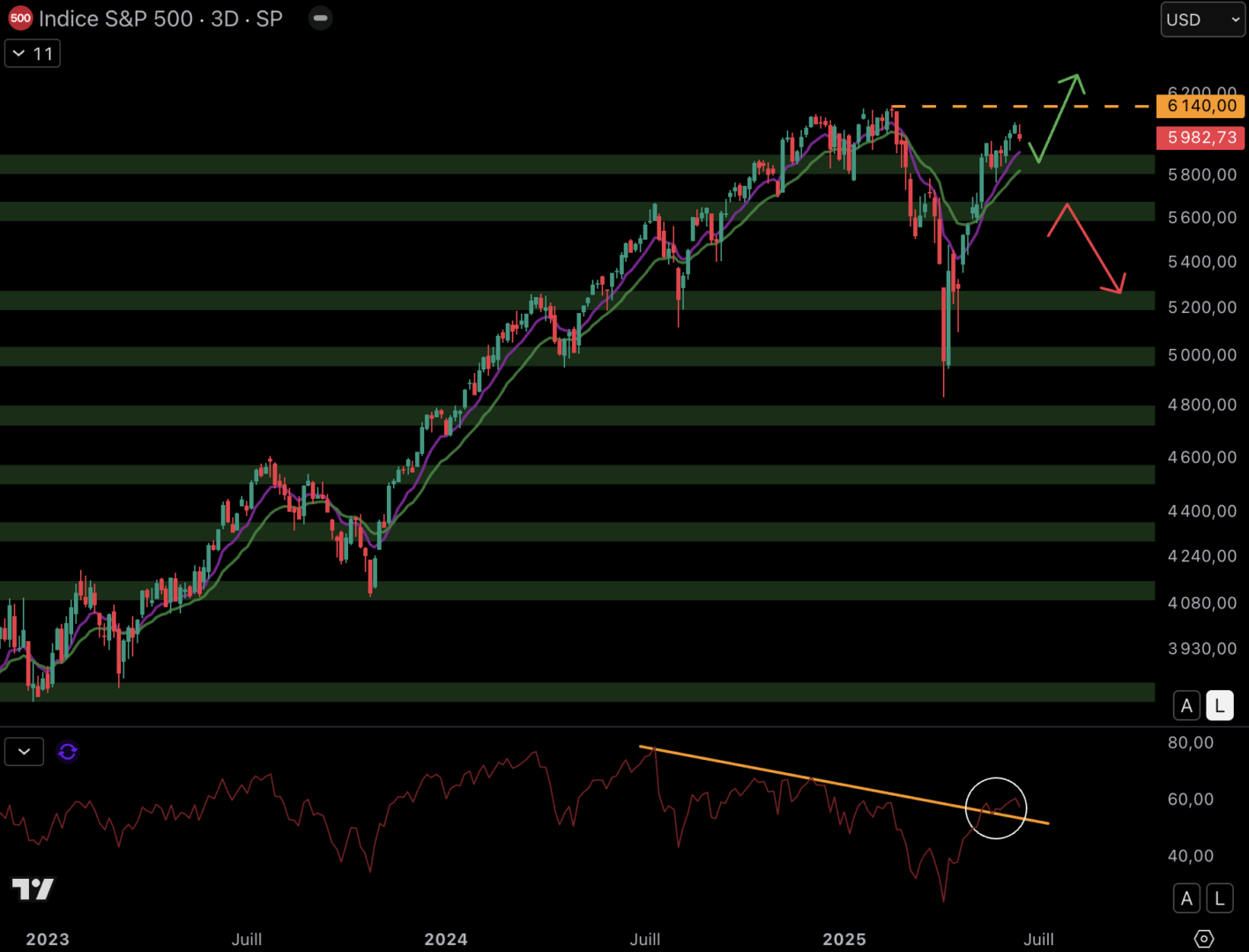 Le S&P 500 est proche de marquer un nouvel ATH.
