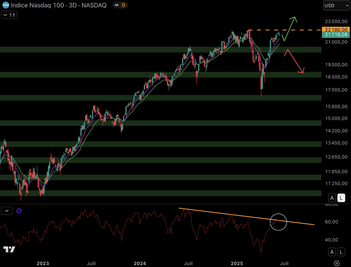 Le NASDAQ est proche d'un ATH.