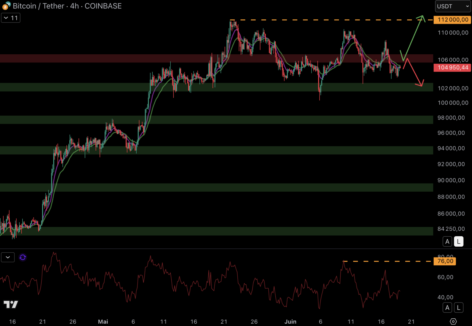 Le cours du Bitcoin doit reprendre les 106 000 $ en tant que support - 19 juin 2025.