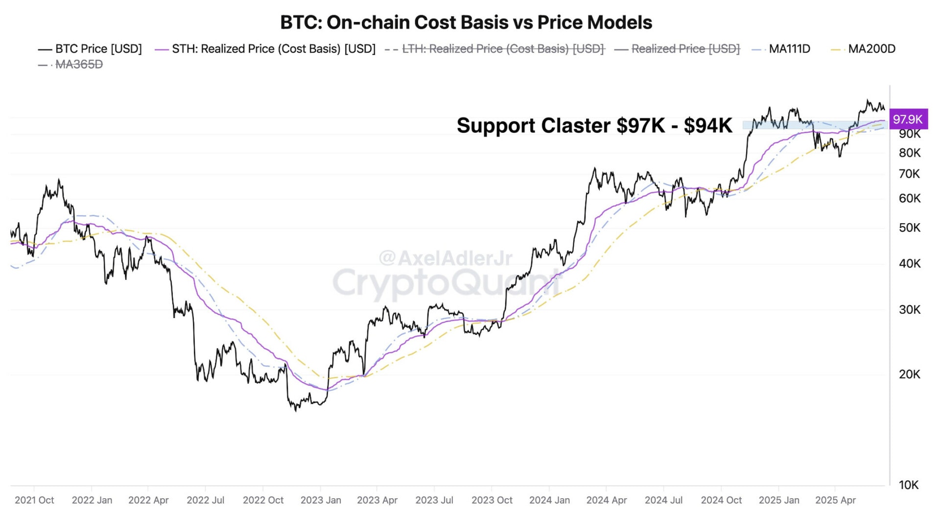 Le cours du Bitcoin doit se maintenir au-delà de la zone comprise entre les 97 000 $ et les 94 000 $ - 20 juin 2025.