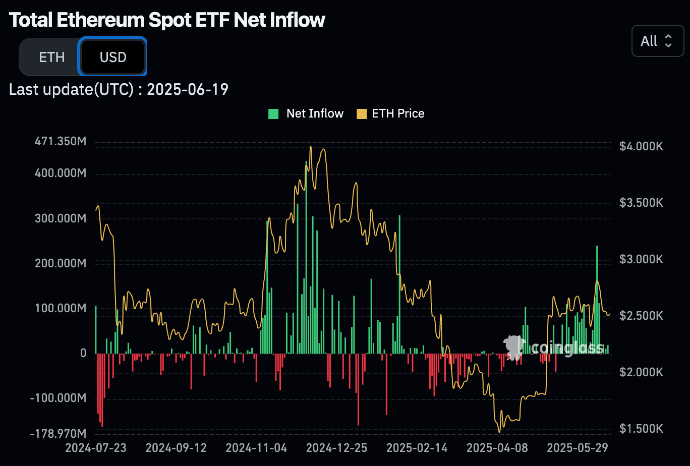 Les ETF Ethereum enregistrent des entrées importantes - 20 juin 2025.