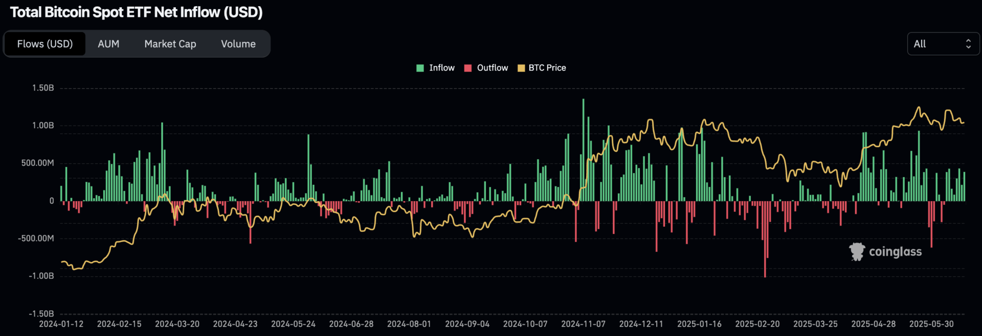 Les ETF Bitcoin au comptant enregsitrent 8 journées d'affilée de flux entrants - 21 juin 2025.