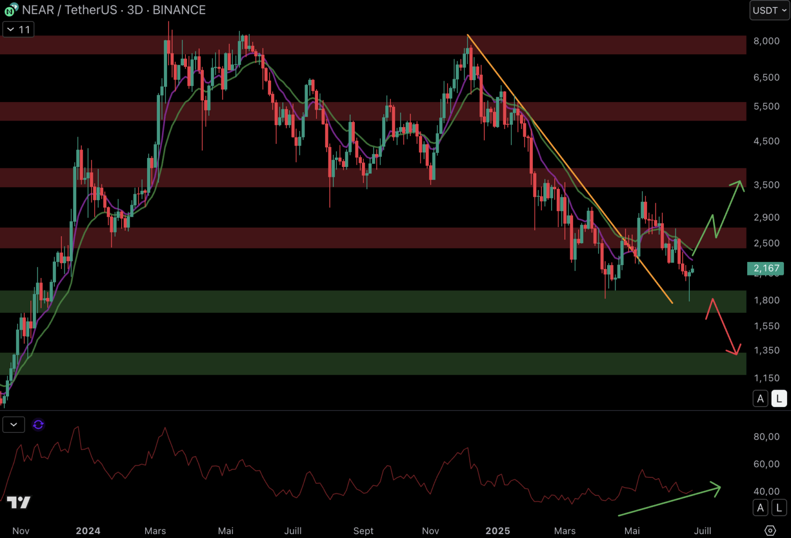Le cours de NEAR doit conserver le support à 1,8 $.