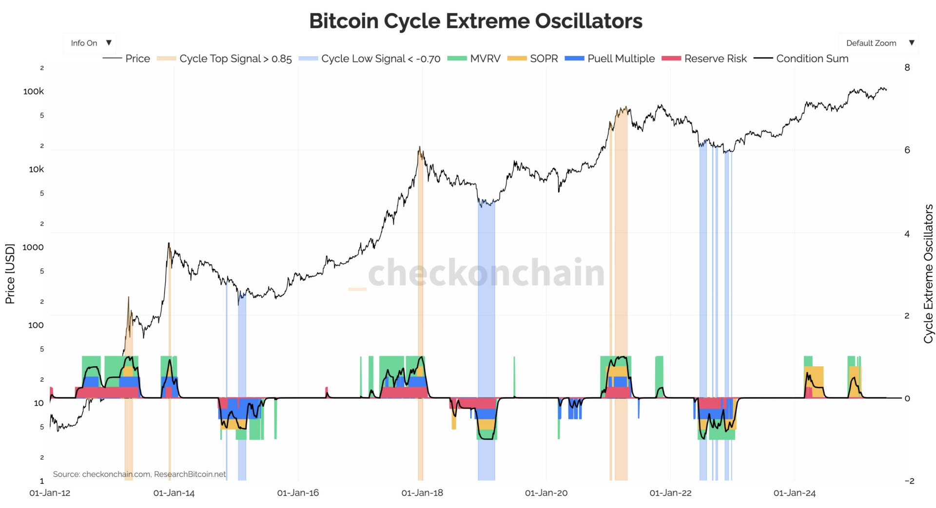 Toujours pas de top en vue pour le Bitcoin Cycle Extreme Oscillators.
